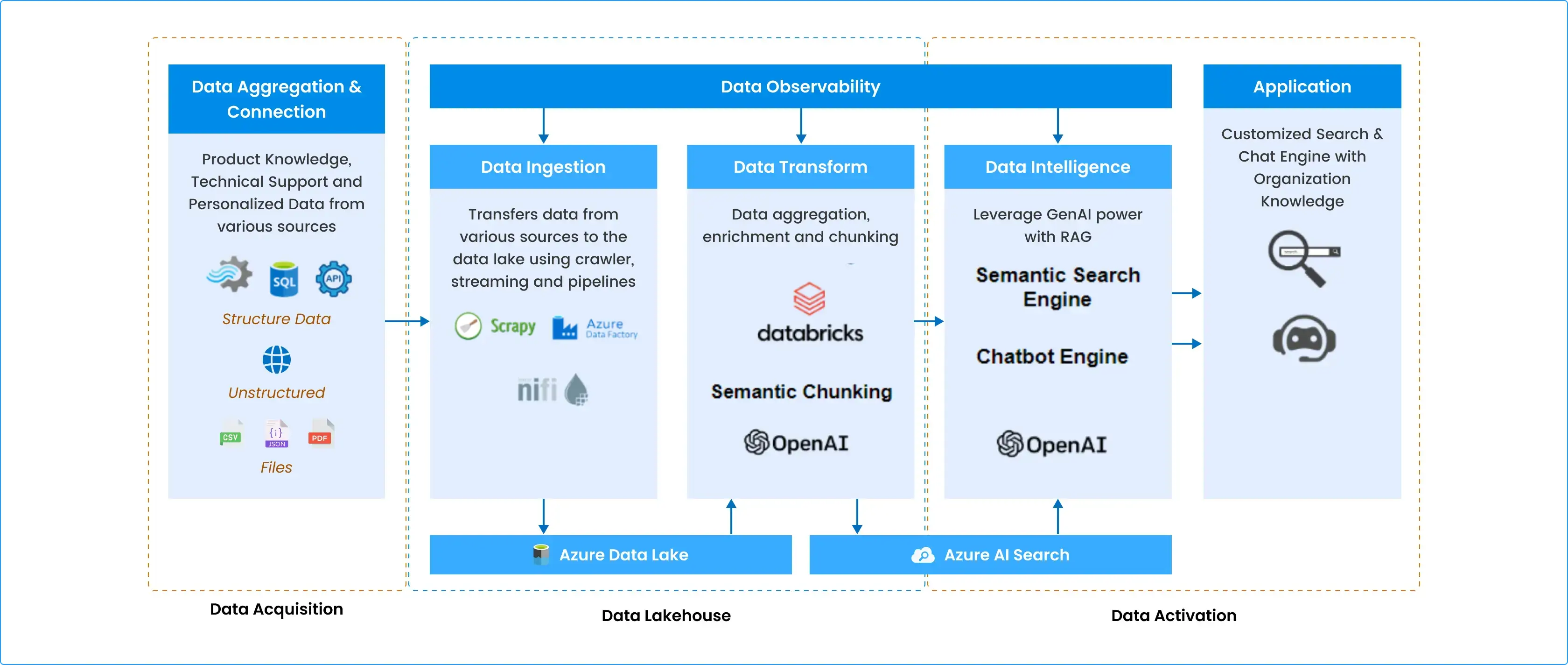 Semantic Search