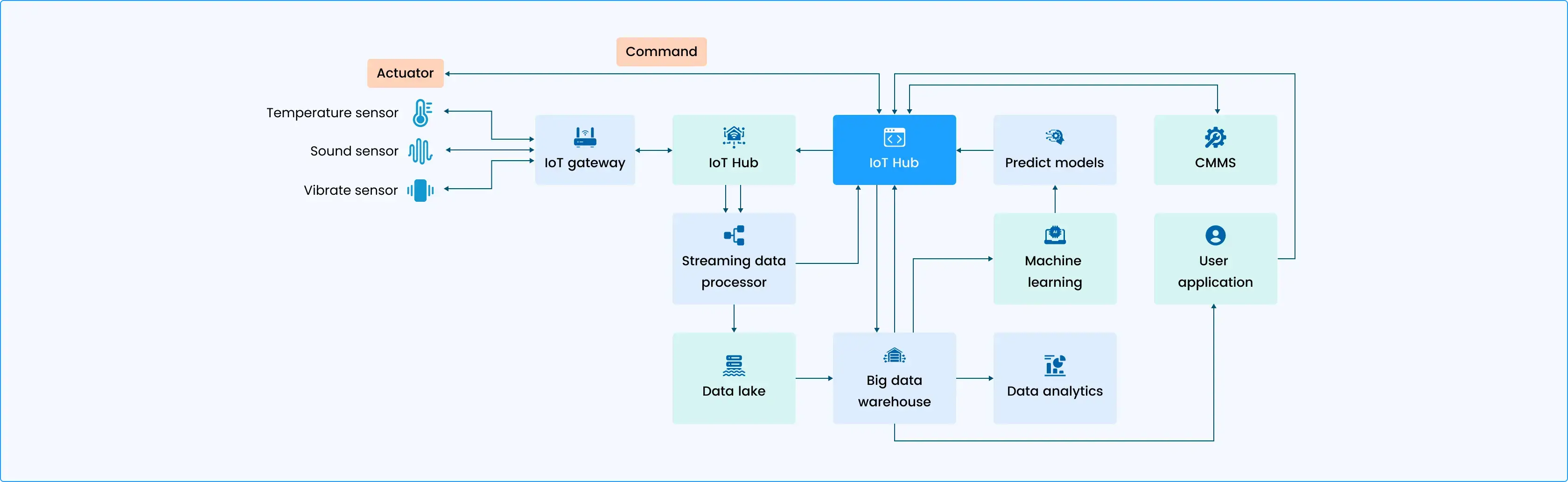 Predictive Maintenance