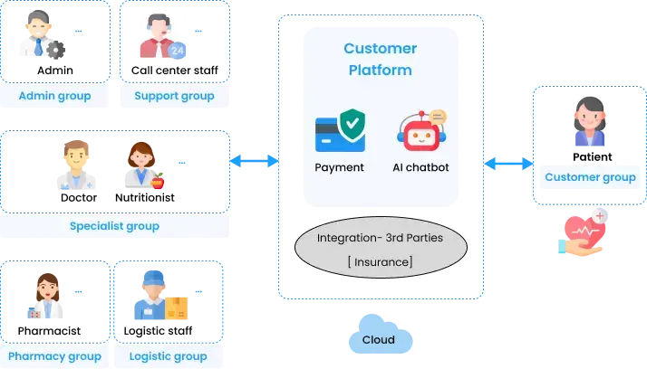 Telehealth Platform for Personalized Health Consultation in Australia