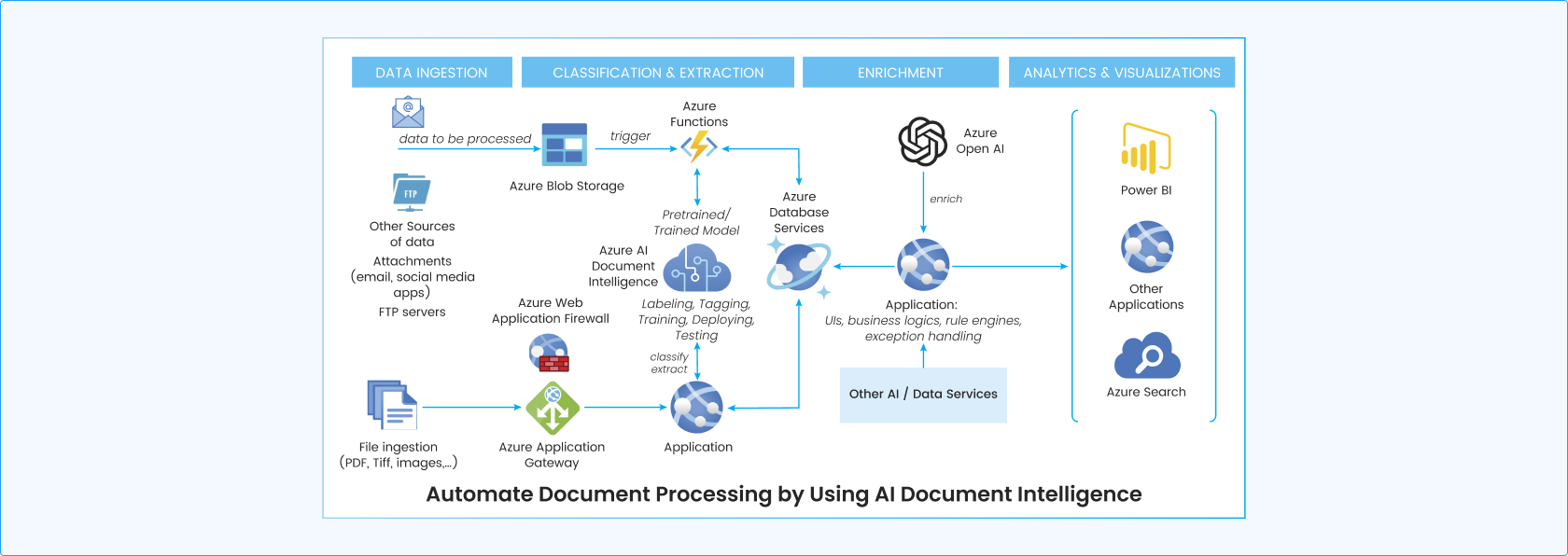 Finance Document Intelligent