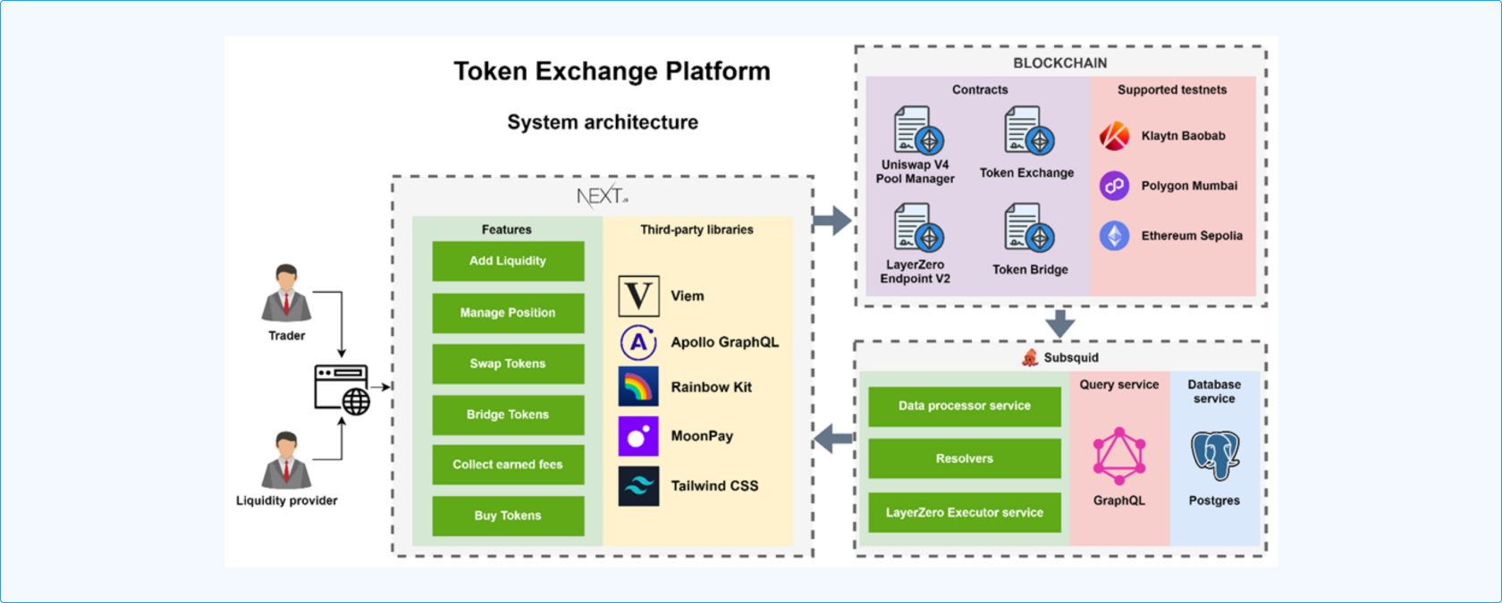 Token Exchange Platform