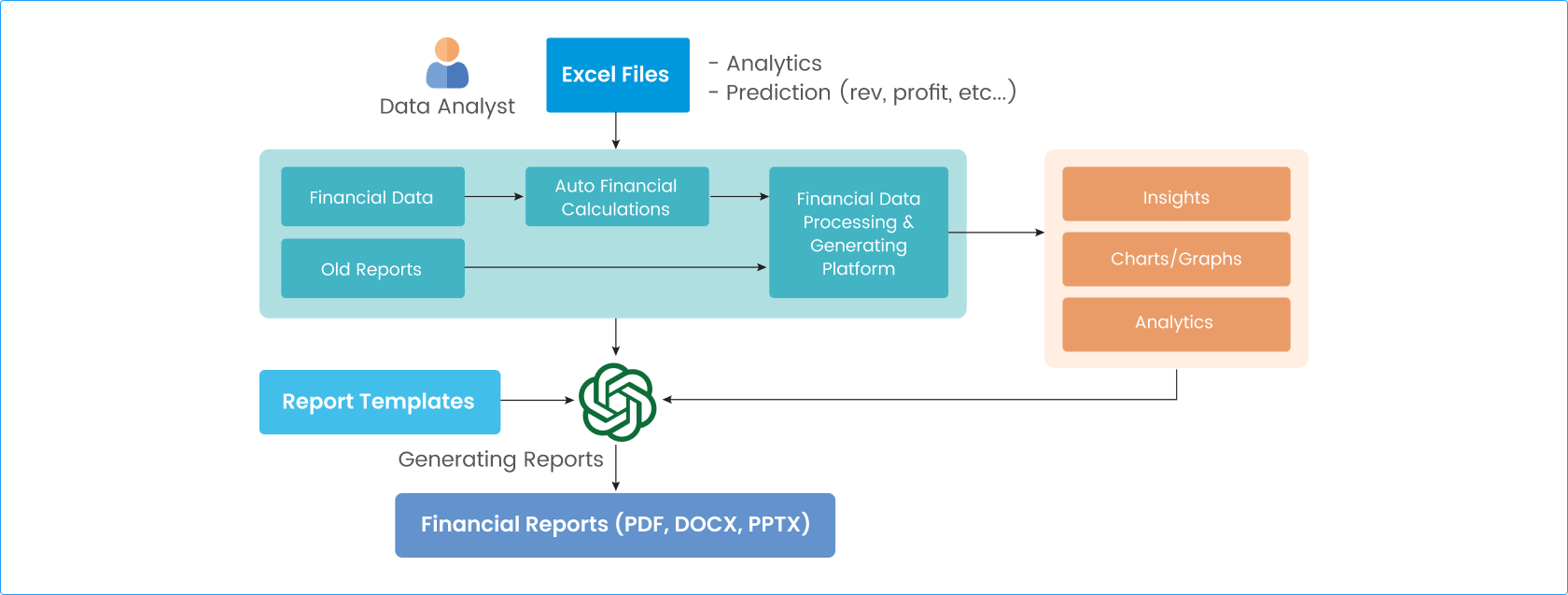 Financial Report Generation
