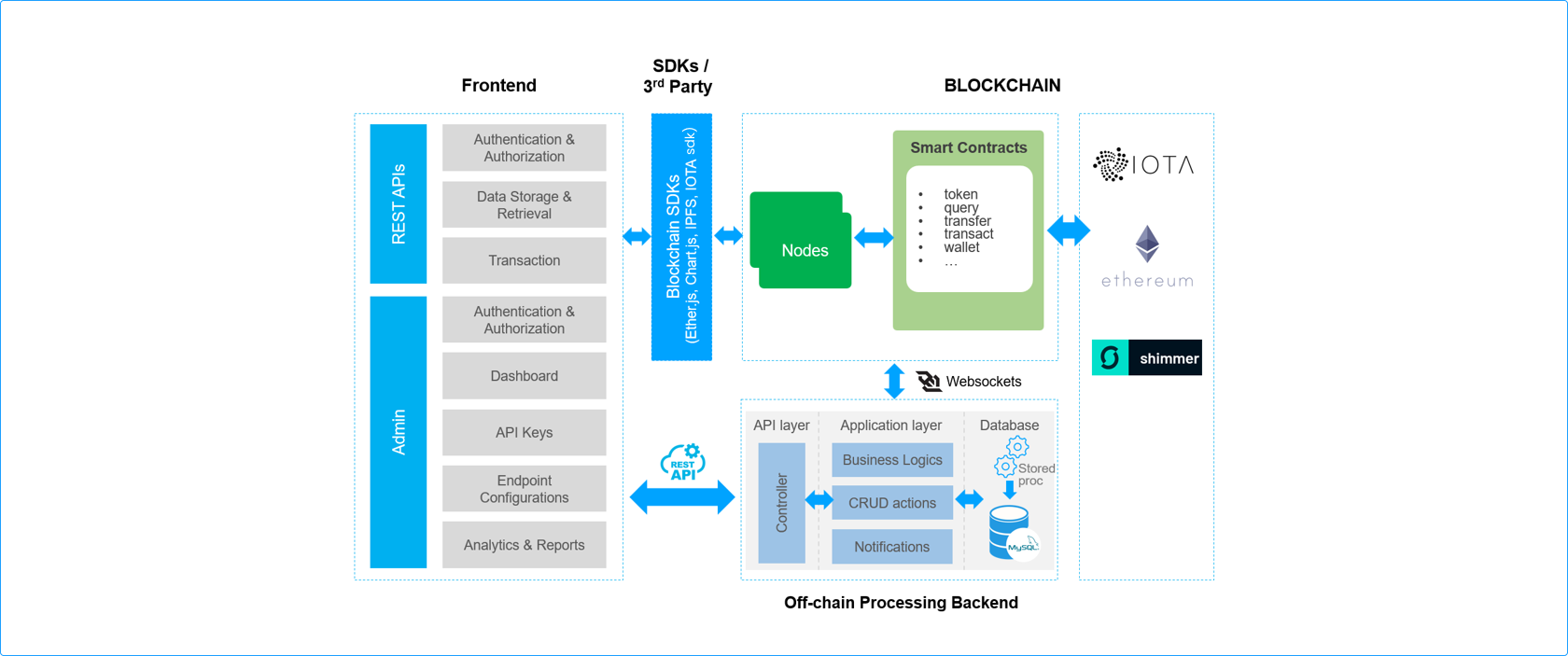Web3 APIaaS Platform