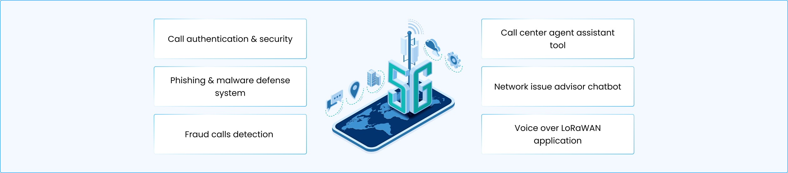 AI for Telecom/ Networking solutions