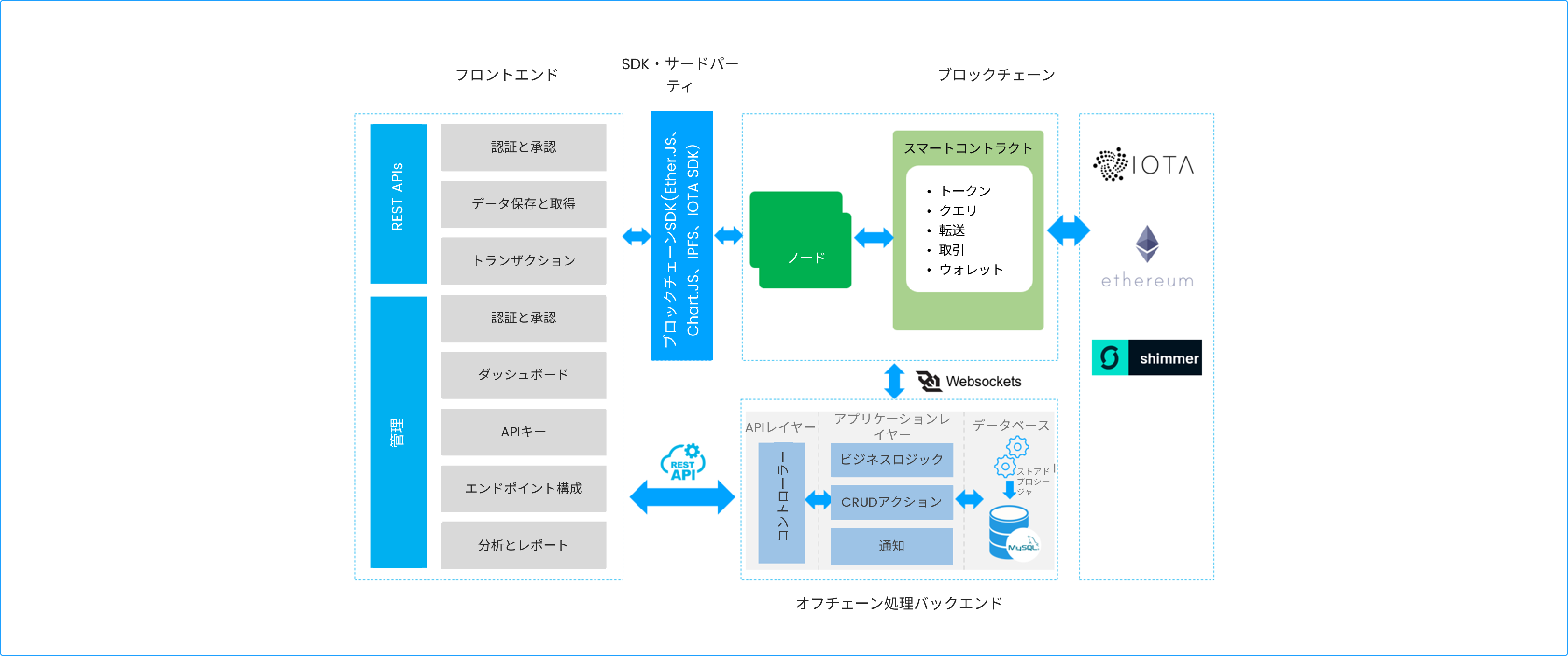 Web3 APIaaS Platform