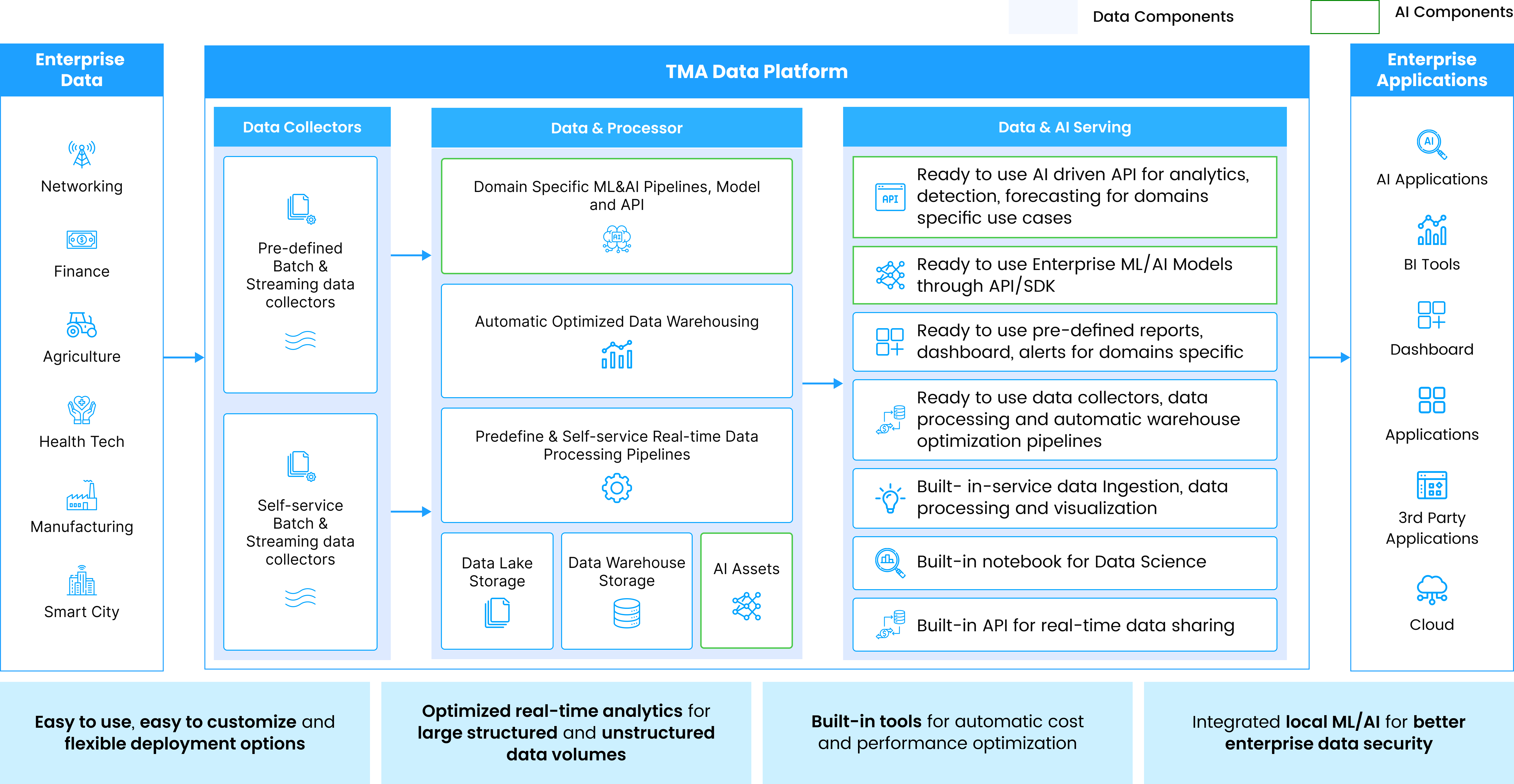 TMA Data Platform Overview