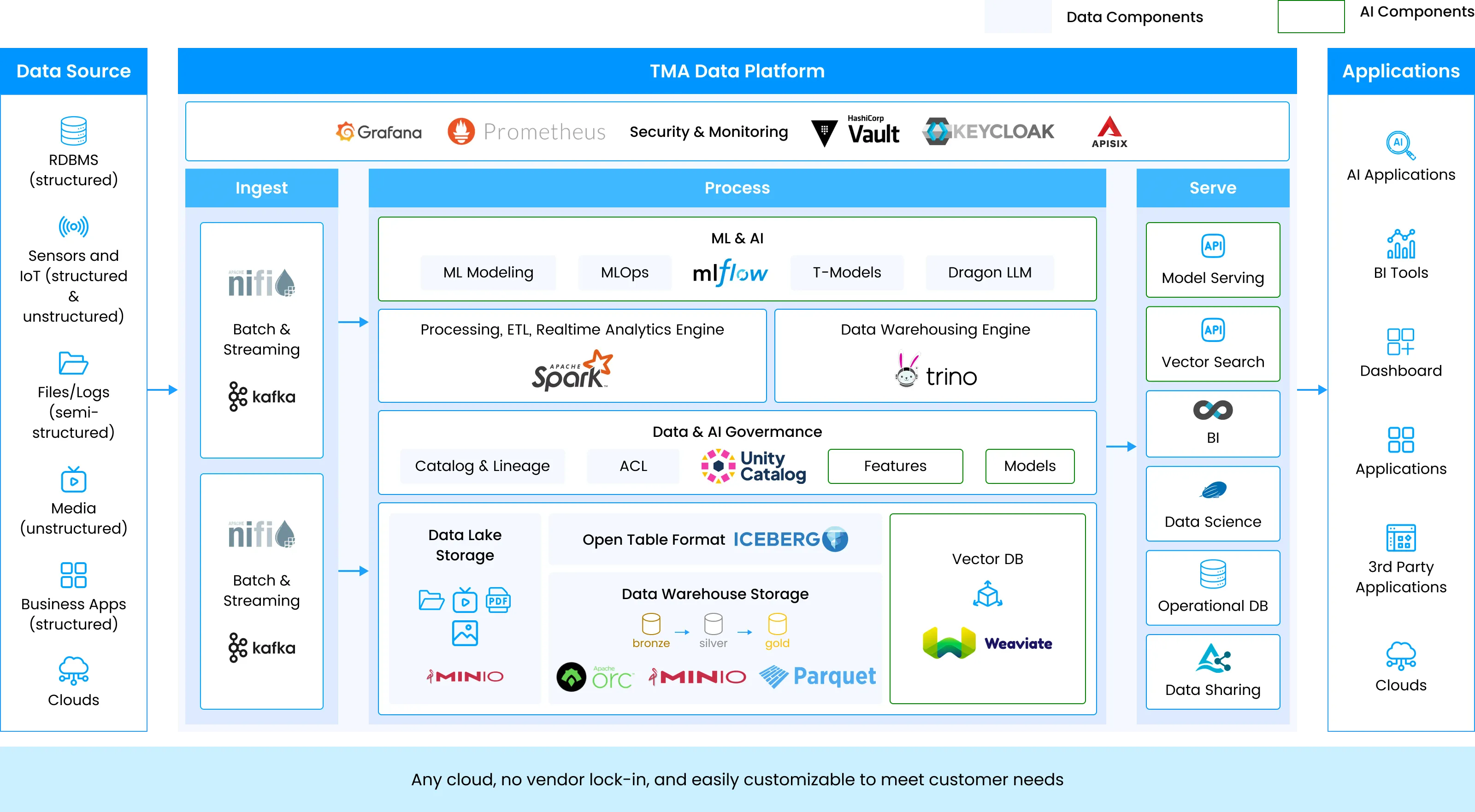 TMA Data Platform Architecture