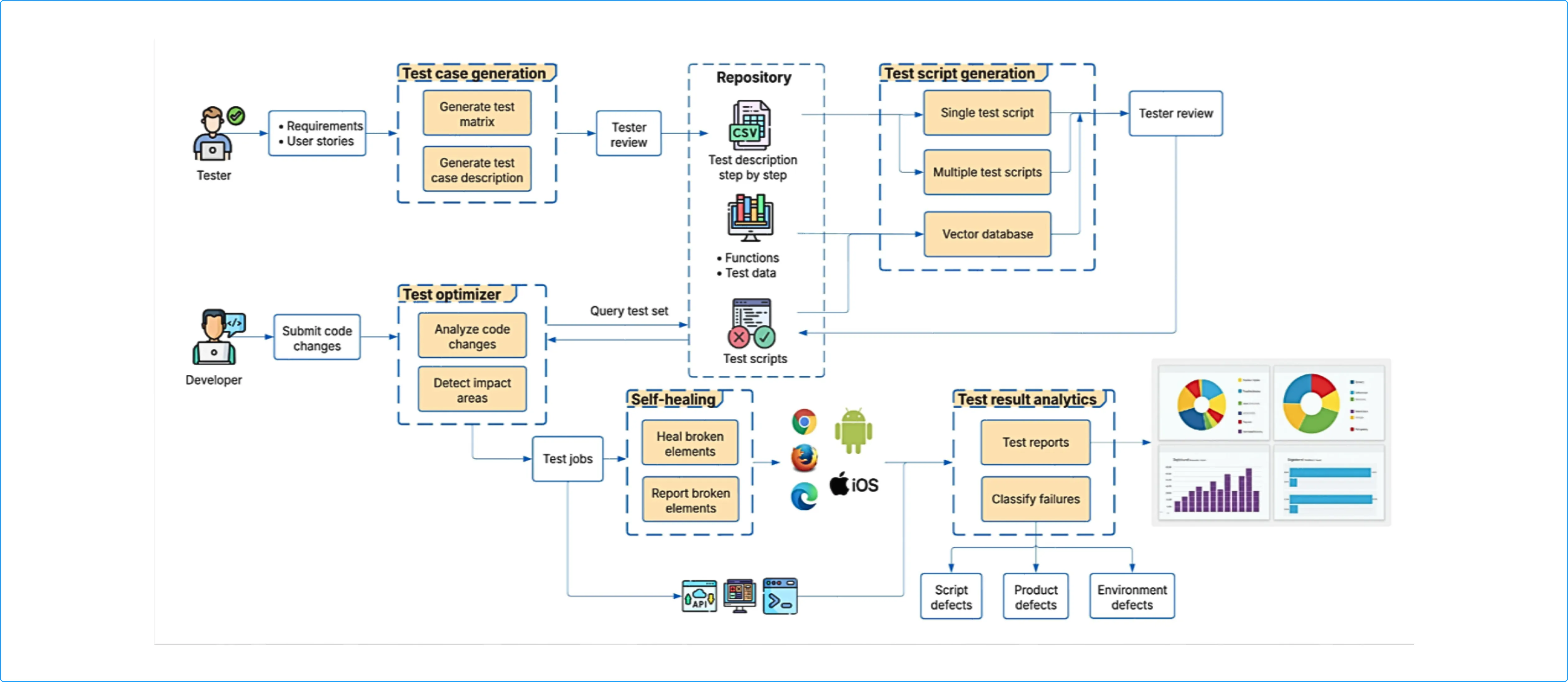 AI-powered Test Automation Framework