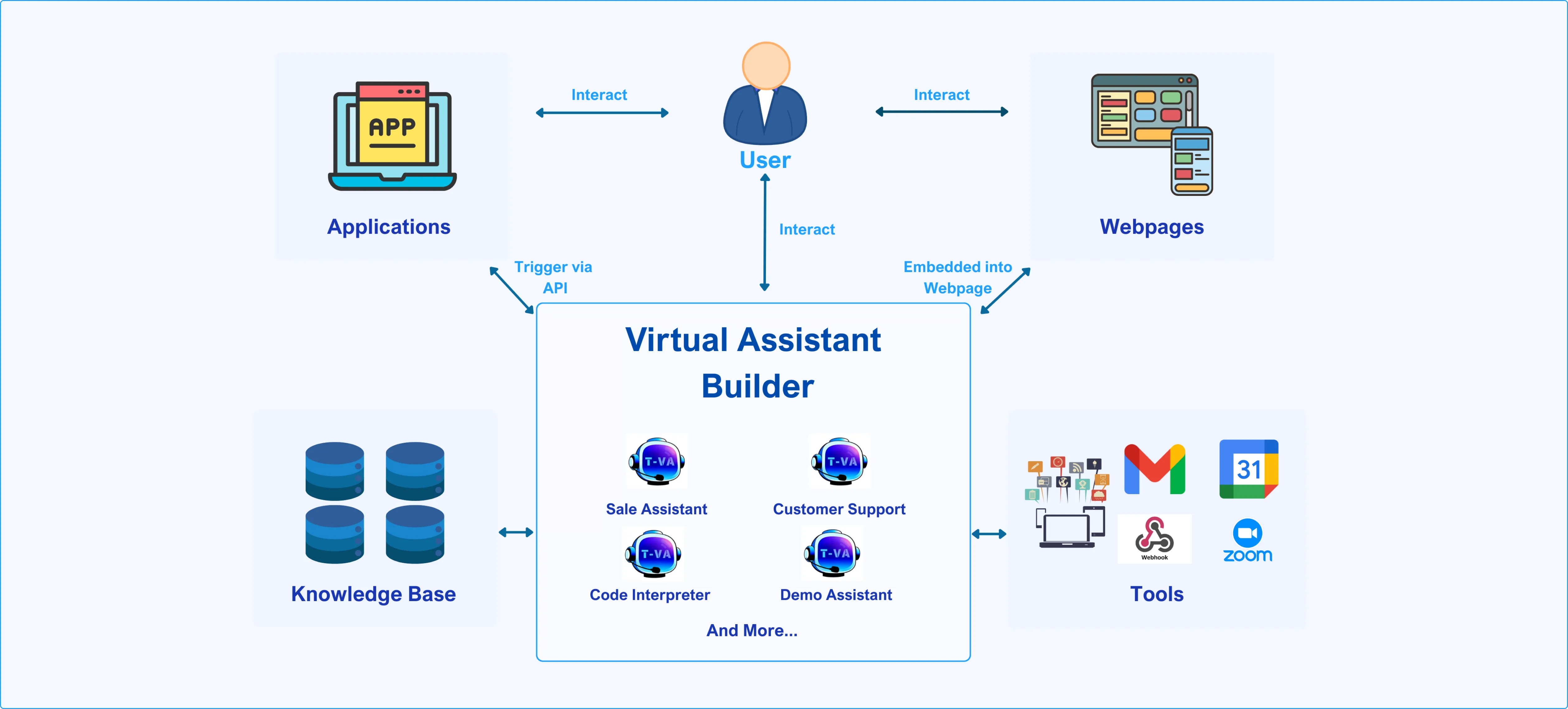 Virtual Assistant Builder