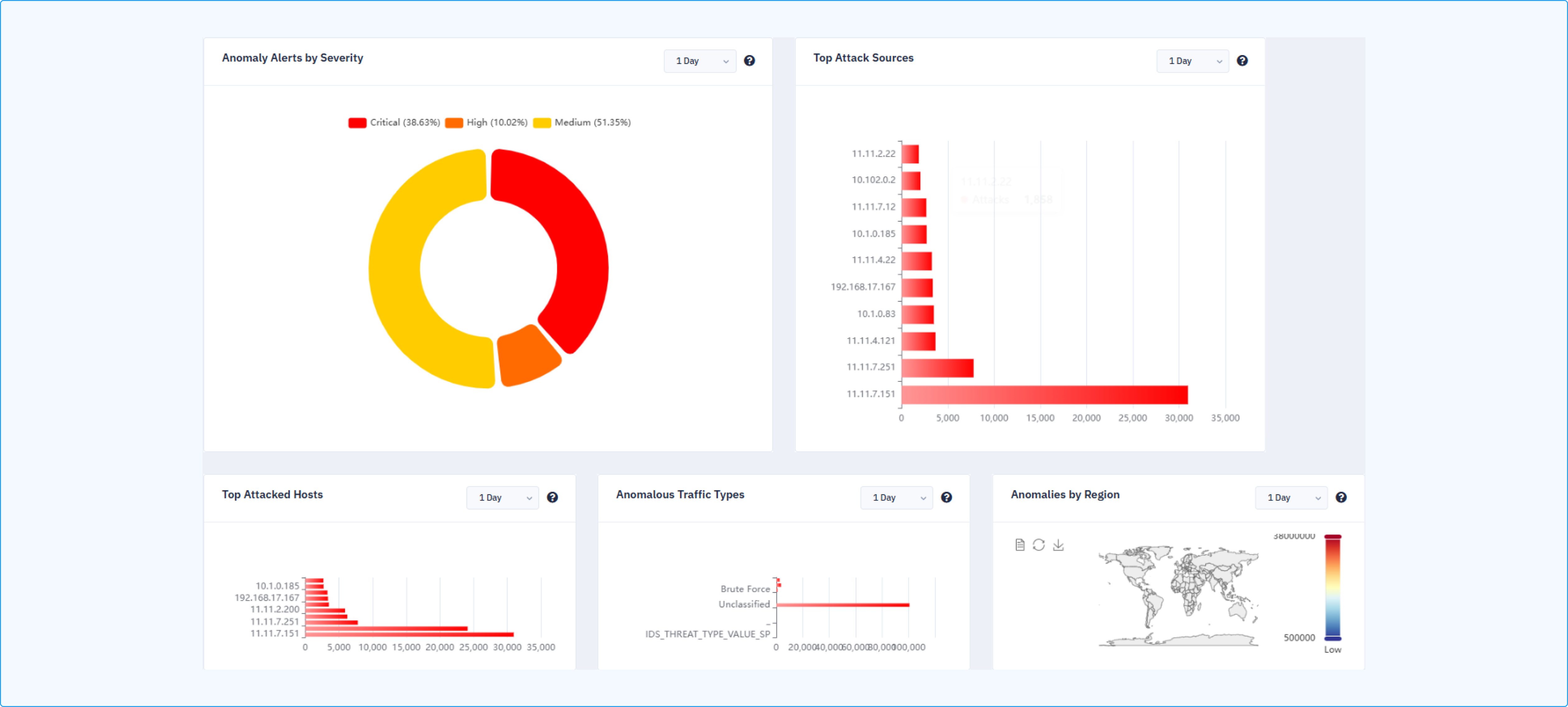 Real-time Network Anomaly Detection