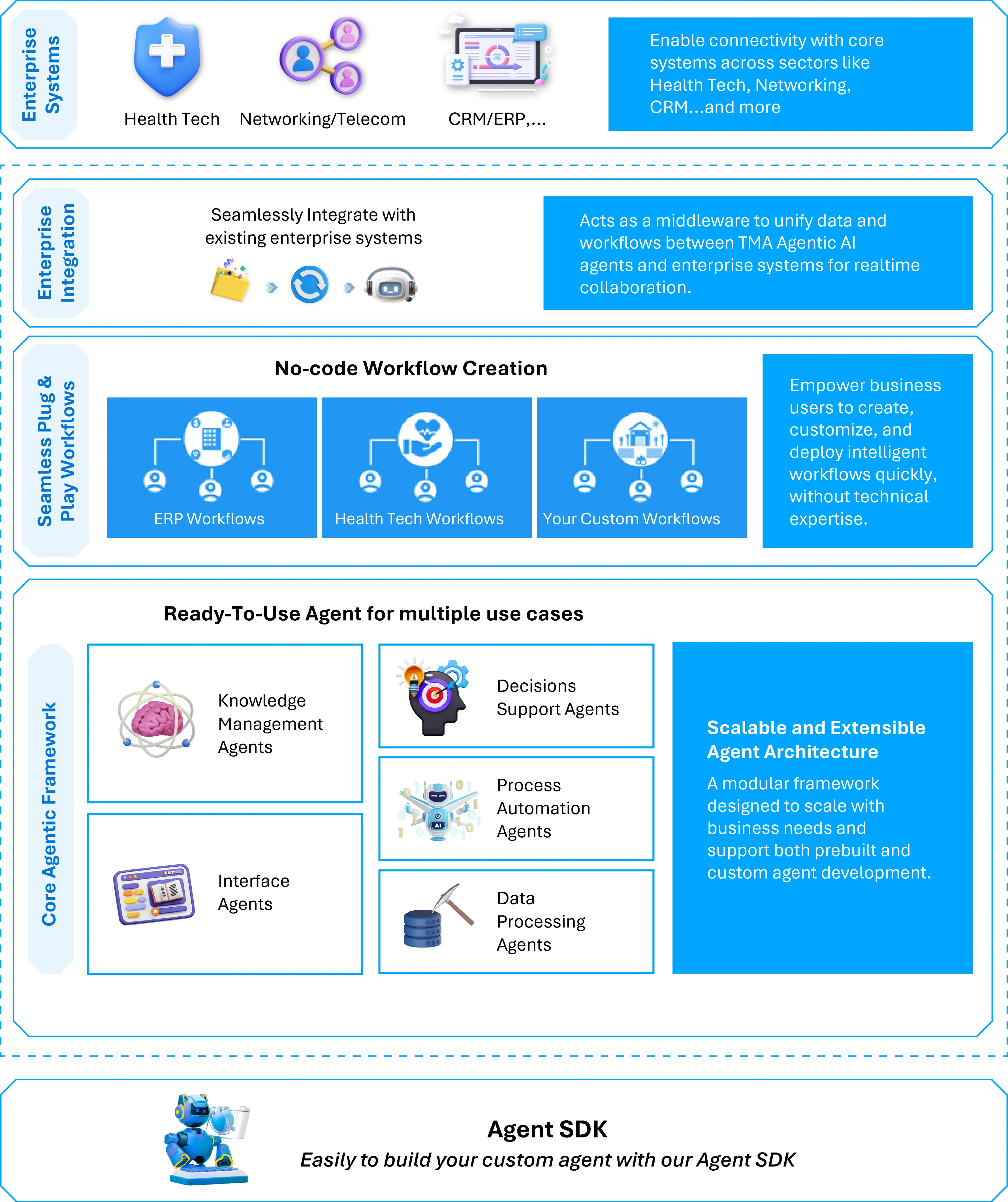Agentic AI Framework Architecture