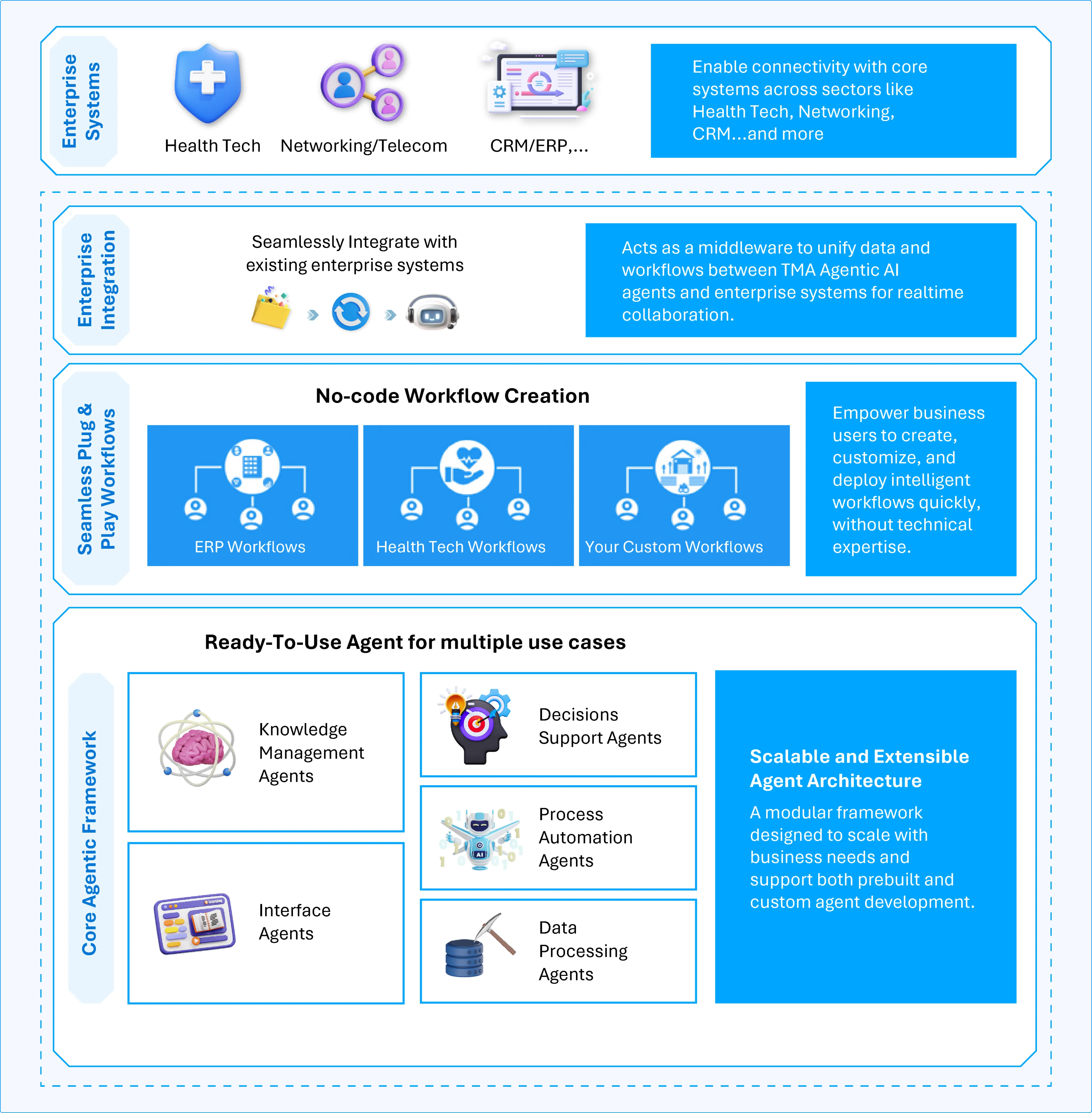 Enterprise Agentic Framework 2.0