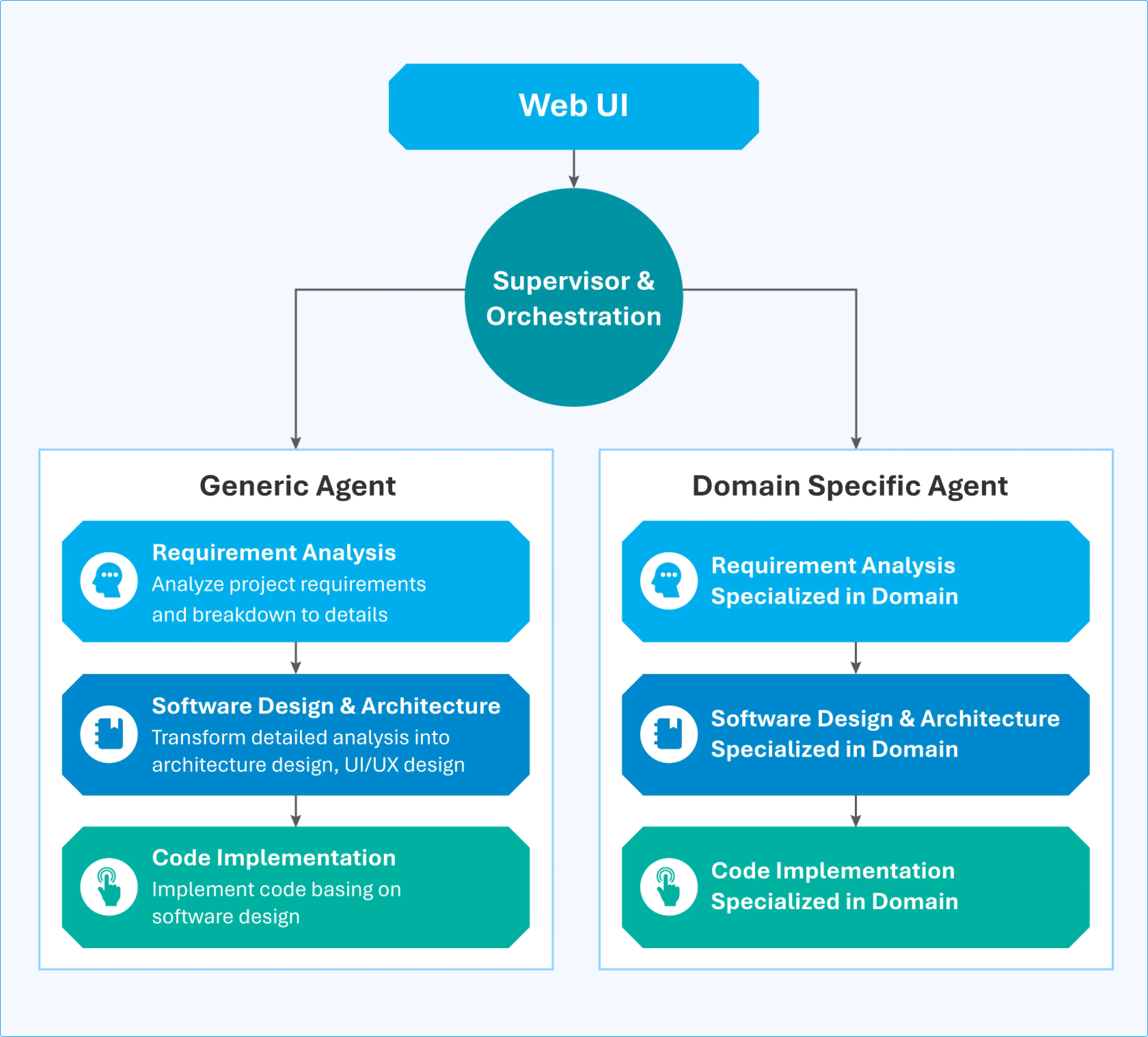 AI Agents for Application Development