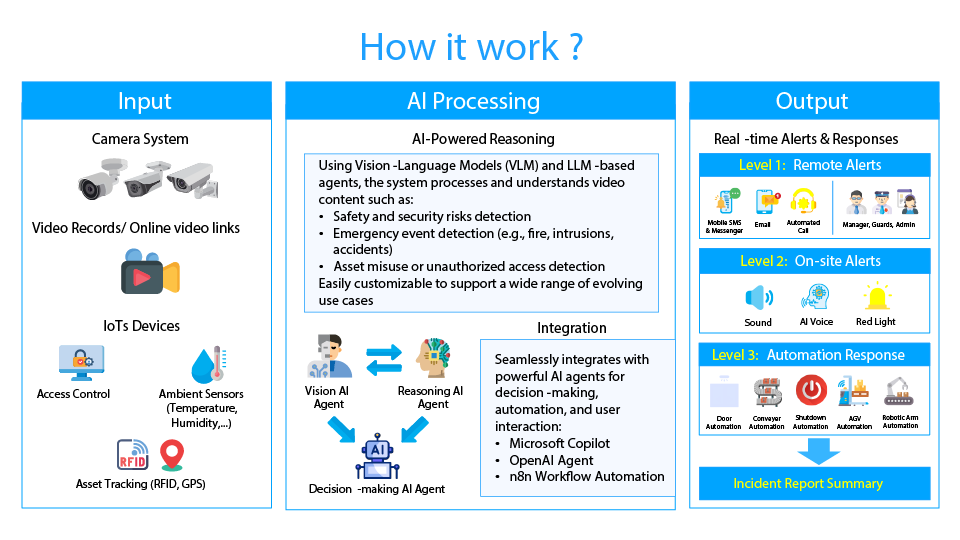 Agentic Vision Platform