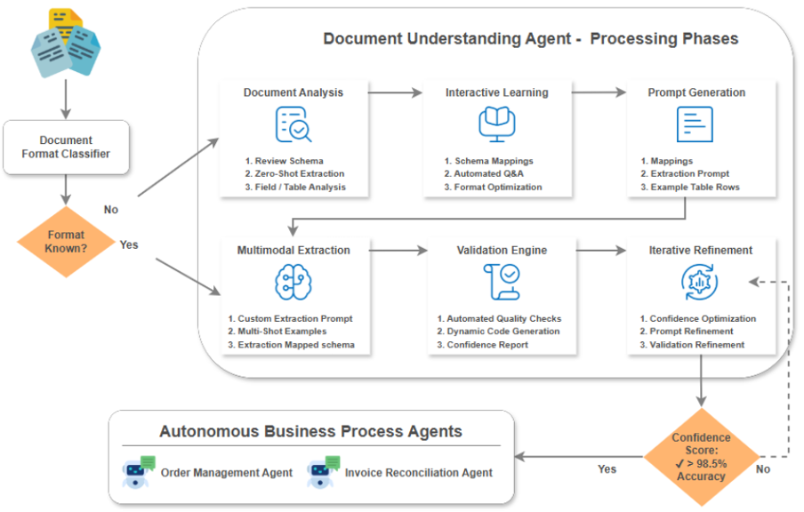 Agentic Document Extraction