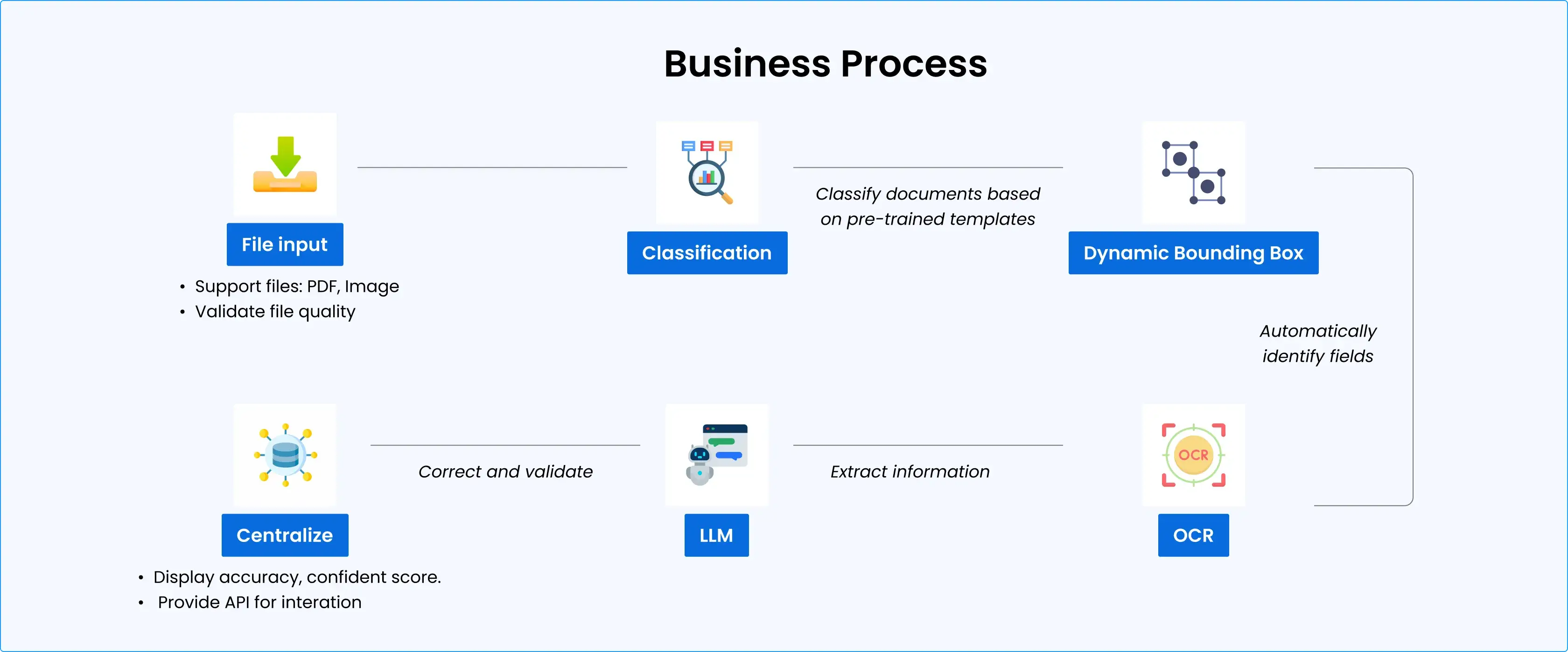 Automatic Invoice Processing Agent