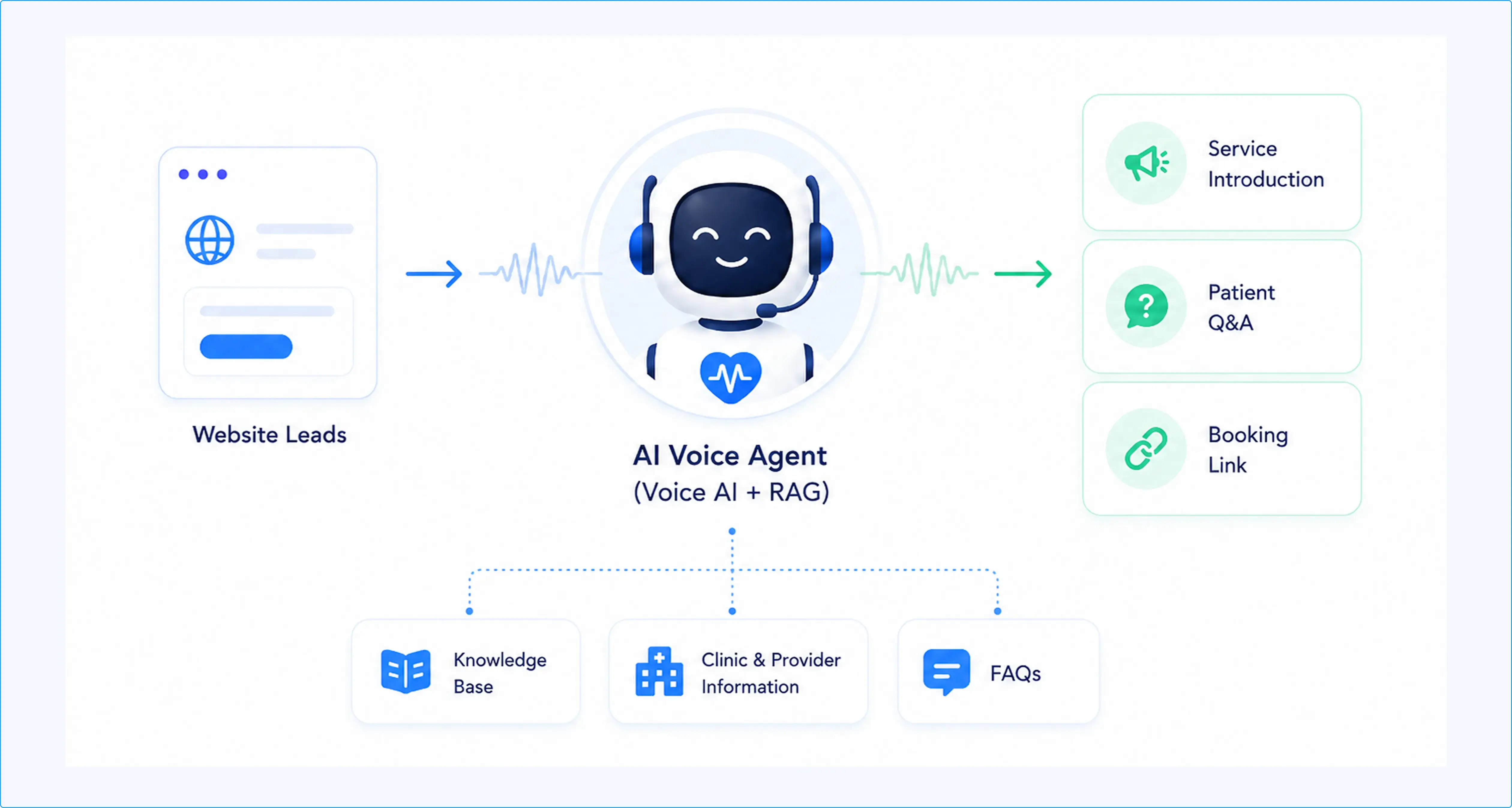 AI Voice Agent for Telehealth Call Center