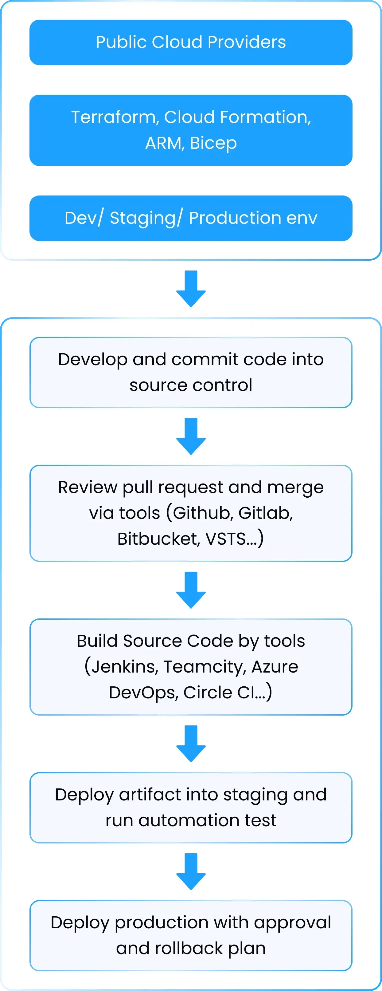 Provisioning Resources and CI Flow